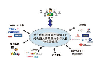 愛立信MSDP解決方案 賦能移動(dòng)互聯(lián)網(wǎng)營銷體驗(yàn)升級